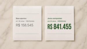 Quanto tempo para chegar a R$1 milhão Simulação R$500 por mês por 26 anos: aportes de R$158.545 geram R$841.455 em juros compostos — 5,3 vezes mais
